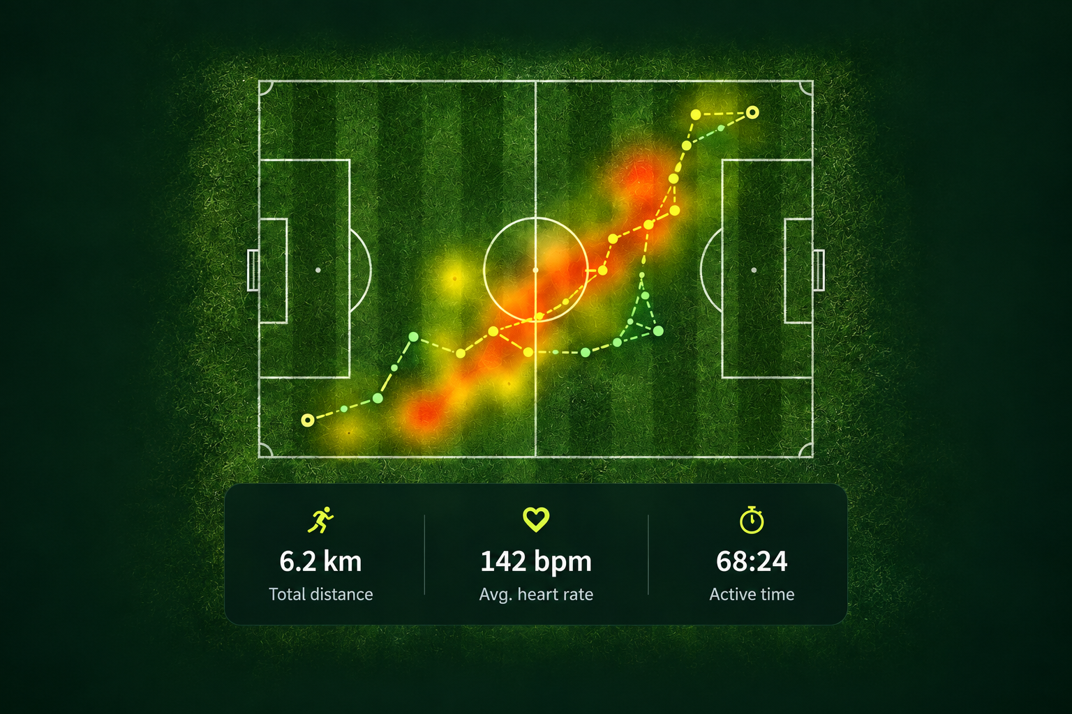Soccer pitch with a sample movement route, heatmap, and performance readings